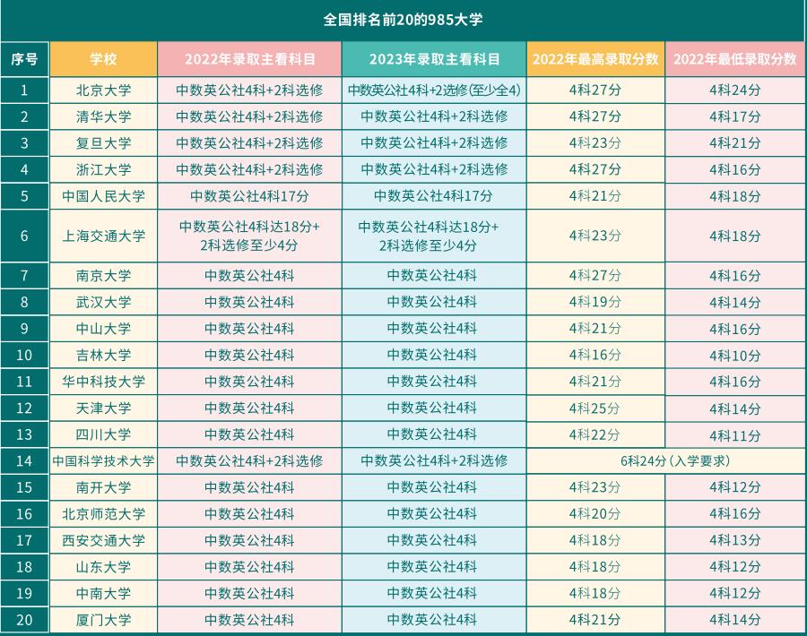 DSE申读内地985、211大学录取分数线