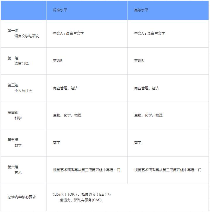 领科教育上海校区IBDP课程设置