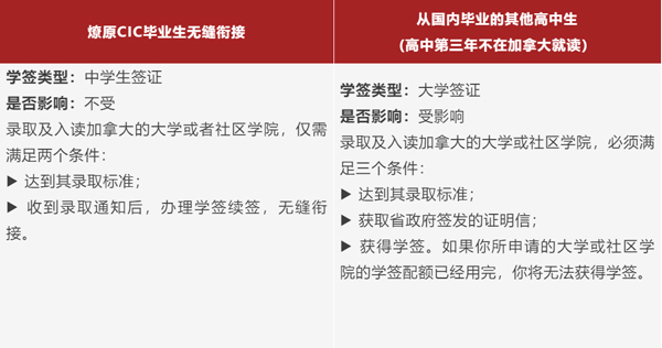 通过燎原OSSD项目入读CIC的学生比加拿大境外的国际学生更有优势.jpg