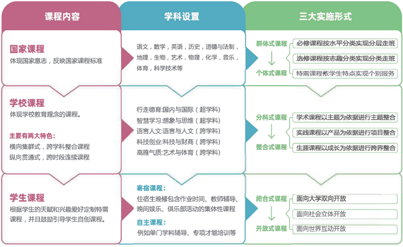 上海金瑞学校课程设置