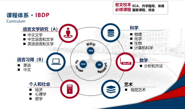 宏文学校高中部IBDP课程