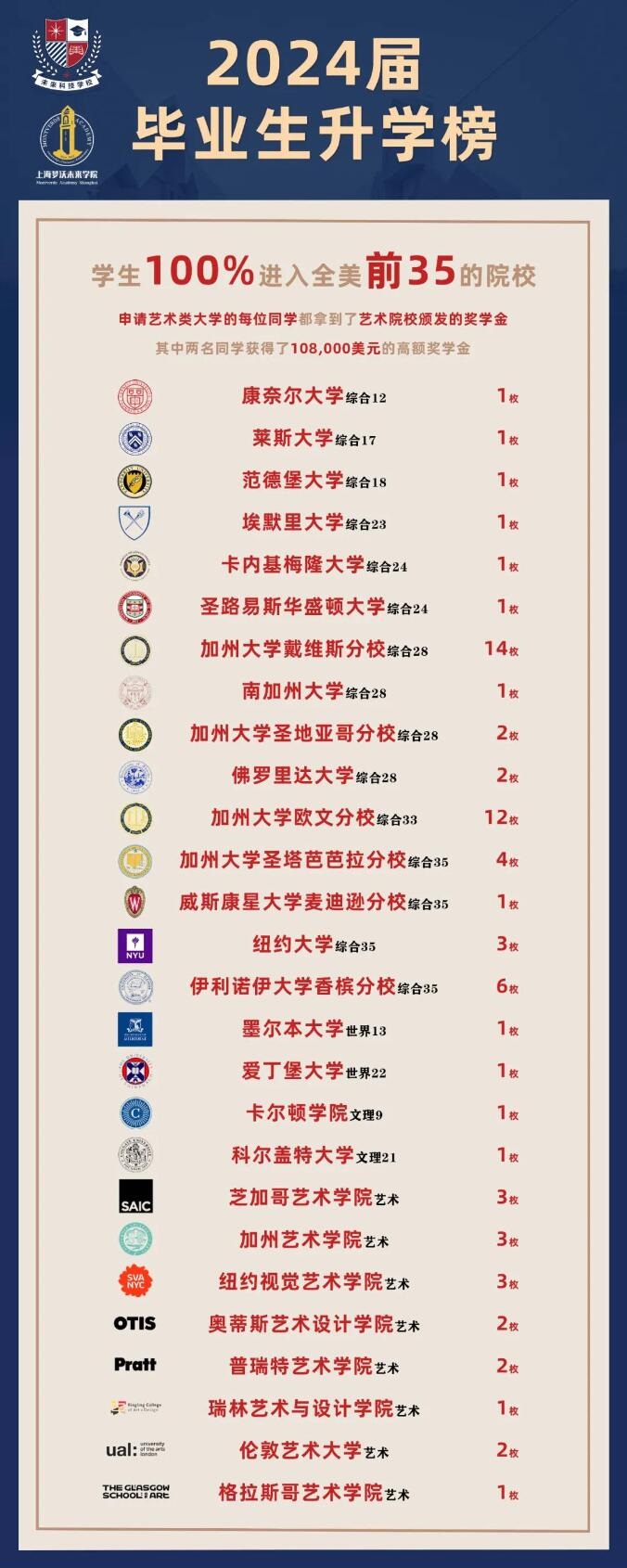 上海梦沃未来学院2024年升学成果.jpg