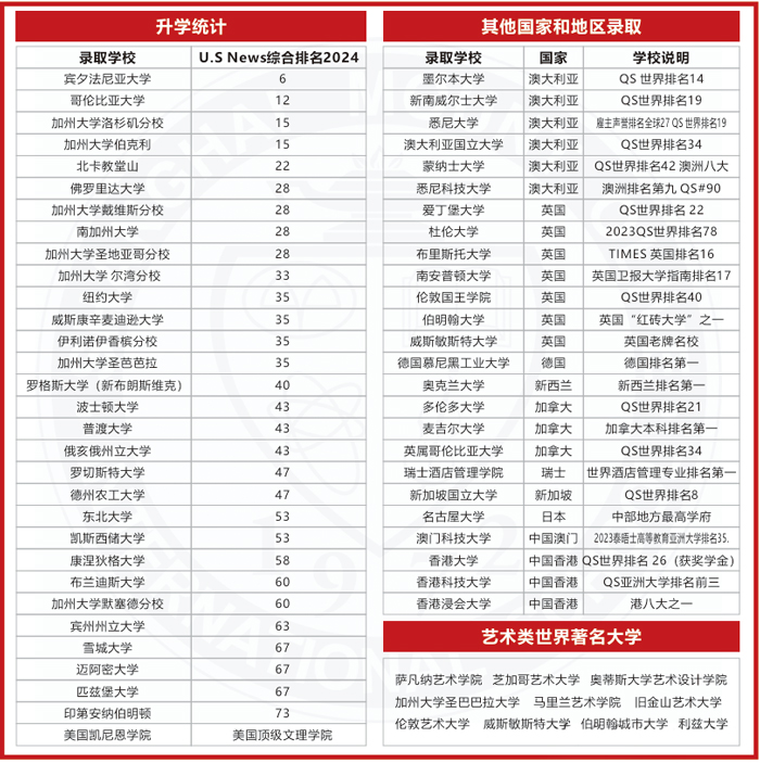 上海蒙特奥利弗学校毕业生录取统计.jpg