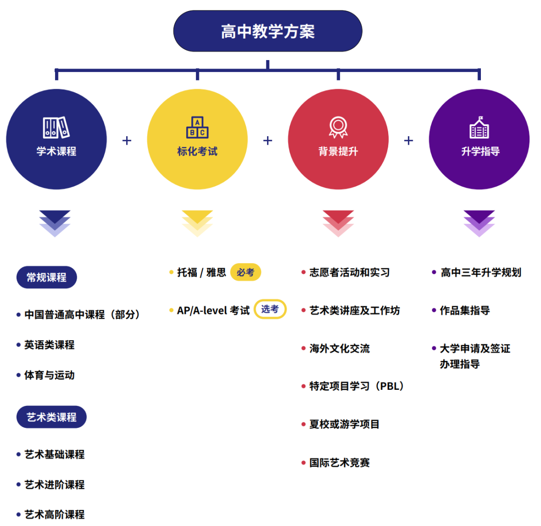 上海安生学校设计艺术先锋班教学方案