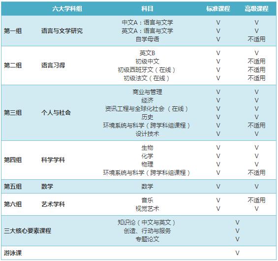 开设学科